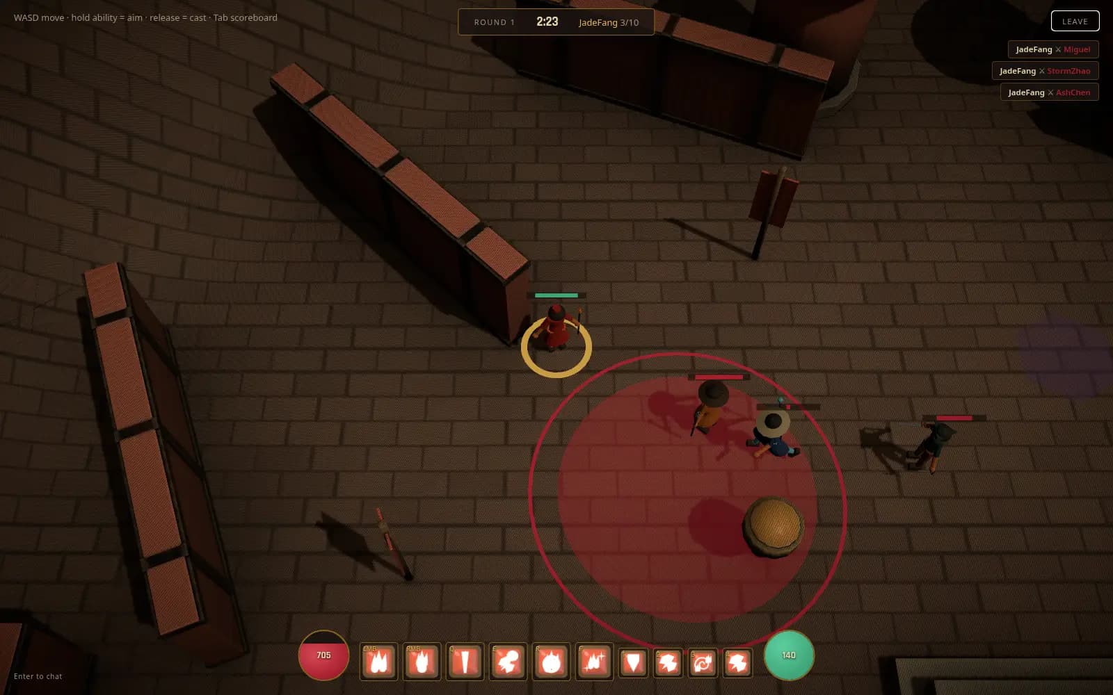 Top-down 3D gameplay capture, 1600 by 1000, of the same dim brick courtyard, dominated by a very large translucent red circle outlined in bright crimson painted flat across the lower-right two thirds of the paving — an area-of-effect telegraph. The player's red-robed character, ringed in gold with a full green health bar above them, stands just outside the circle at centre-left. Inside the telegraph stand two enemy figures in conical straw hats, one in orange-tan with an almost fully depleted red health bar and one in blue slightly behind it; a third enemy in dark red stands at the circle's right edge with a partly drained red bar. A round wicker barrel sits inside the lower-right of the circle. Segmented walls with red-brick tops run diagonally along the left edge and across the upper middle, throwing long shadows, and a red banner on a pole hangs above the scene. HUD overlays: top-left control hint "WASD move · hold ability = aim · release = cast · Tab scoreboard"; a dark banner at top centre reading "ROUND 1", timer "2:23", and "JadeFang 3/10"; an outlined "LEAVE" button at top right; a kill feed below it stacking three dark pills, "JadeFang ✕ Miguel", "JadeFang ✕ StormZhao" and "JadeFang ✕ AshChen". Along the bottom, a red orb reads 705, the ten-slot ability bar of orange-red flame and claw icons is keyed LMB, RMB, Q, E, R, F and 1 through 4, and a green orb reads 140. Small text at bottom left reads "Enter to chat".