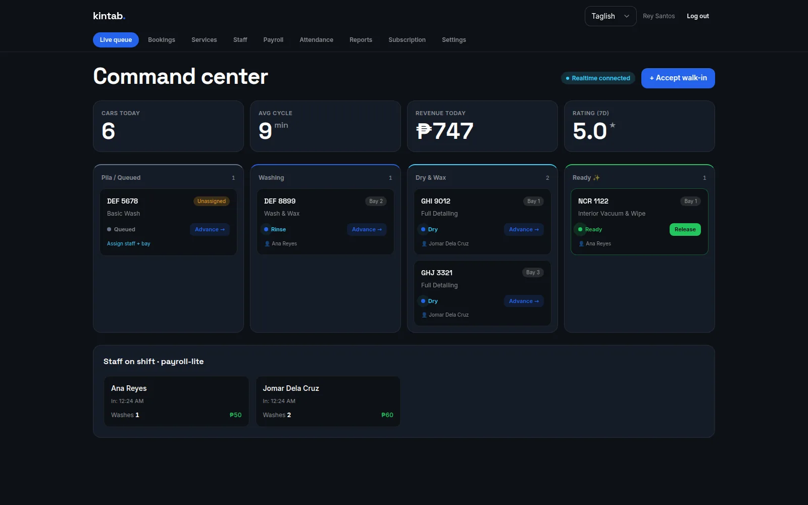 Owner's 'Command center' queue board with stat tiles CARS TODAY 6, AVG CYCLE 9 min, REVENUE TODAY ₱747, RATING (7D) 5.0★, a 'Realtime connected' badge and an 'Accept walk-in' action, four lanes — Pila/Queued (DEF 5678, Basic Wash, unassigned), Washing (DEF 8899, Wash & Wax, Bay 2, Rinse, Ana Reyes), Dry & Wax (GHI 9012 Full Detailing Bay 1 Jomar Dela Cruz; GHJ 3321 Full Detailing Bay 3 Jomar Dela Cruz), and Ready (NCR 1122, Interior Vacuum & Wipe, Bay 1, Ana Reyes, with a Release action) — plus a 'Staff on shift · payroll-lite' strip showing Ana Reyes and Jomar Dela Cruz with clock-in times, wash counts and peso commissions.