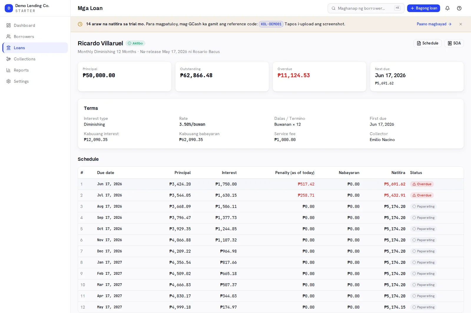 Loan detail page inside tenant 'Demo Lending Co. STARTER' with sidebar Dashboard / Borrowers / Loans / Collections / Reports / Settings, heading 'Mga Loan', and a trial banner reading '14 araw na natitira sa trial mo' with GCash reference code KOL-DEM001; the loan is titled 'Ricardo Villaruel' with an 'Aktibo' badge and subtitle 'Monthly Diminishing 12 Months · Na-release May 17, 2026 ni Rosario Bacus'; stat cards show Principal ₱50,000.00, Outstanding ₱62,866.48, Overdue ₱11,124.53 in red, and Next due Jun 17, 2026 ₱5,691.62; a Terms card lists Interest type Diminishing, Rate 3.50%/buwan, Dalas / Termino Buwanan × 12, First due Jun 17, 2026, Kabuuang interest ₱12,090.35, Kabuuang babayaran ₱62,090.35, Service fee ₱1,000.00 and Collector Emilio Nacino; below it a twelve-row Schedule table with columns #, Due date, Principal, Interest, 'Penalty (as of today)', Nabayaran, Natitira and Status, where rows 1 and 2 carry penalties ₱517.42 and ₱258.71 with red 'Overdue' badges and rows 3–12 are 'Paparating'.