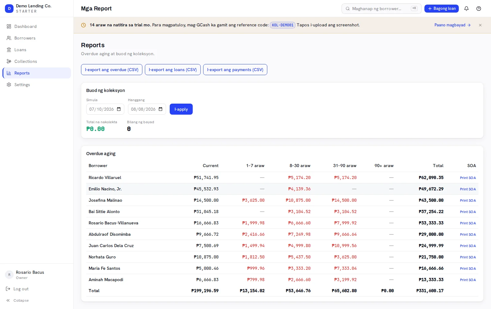 Reports page subtitled 'Overdue aging at buod ng koleksyon' with three export buttons — 'I-export ang overdue (CSV)', 'I-export ang loans (CSV)' and 'I-export ang payments (CSV)'; a 'Buod ng koleksyon' card with a Simula 07/10/2026 to Hanggang 08/08/2026 date range and an 'I-apply' button, reporting 'Total na nakolekta ₱0.00' and 'Bilang ng bayad 0' for that window; and an 'Overdue aging' table bucketing ten borrowers across columns Current, 1-7 araw, 8-30 araw, 31-90 araw, 90+ araw, Total and SOA — Ricardo Villaruel ₱62,090.35 down to Aminah Macapodi ₱13,333.33, each row ending in a 'Print SOA' link, with a footer row totalling ₱199,196.59 current, ₱13,154.02, ₱53,646.76, ₱65,602.80, ₱0.00 and ₱331,600.17 overall.