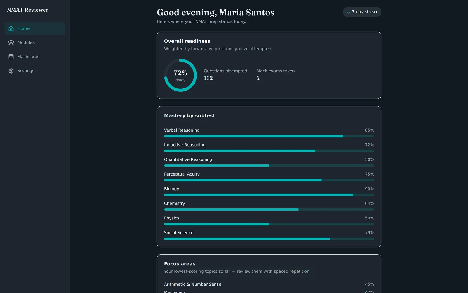 Dark study dashboard greeting Maria Santos beside a 7-day streak pill, an overall readiness card showing a 72% ring with 162 questions attempted and 2 mock exams taken, and a mastery bar for each of the eight NMAT subtests.