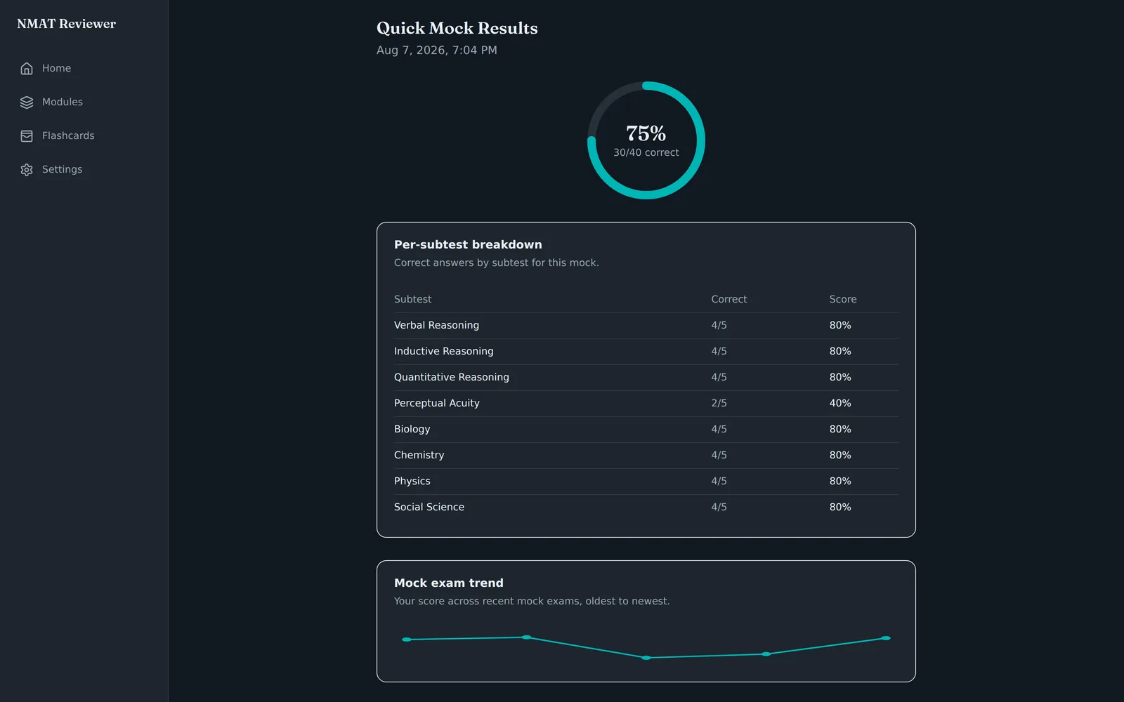 Quick Mock Results screen with a 75% ring reading 30 of 40 correct, a per-subtest breakdown table covering all eight subtests, and a mock exam trend sparkline across five sittings.