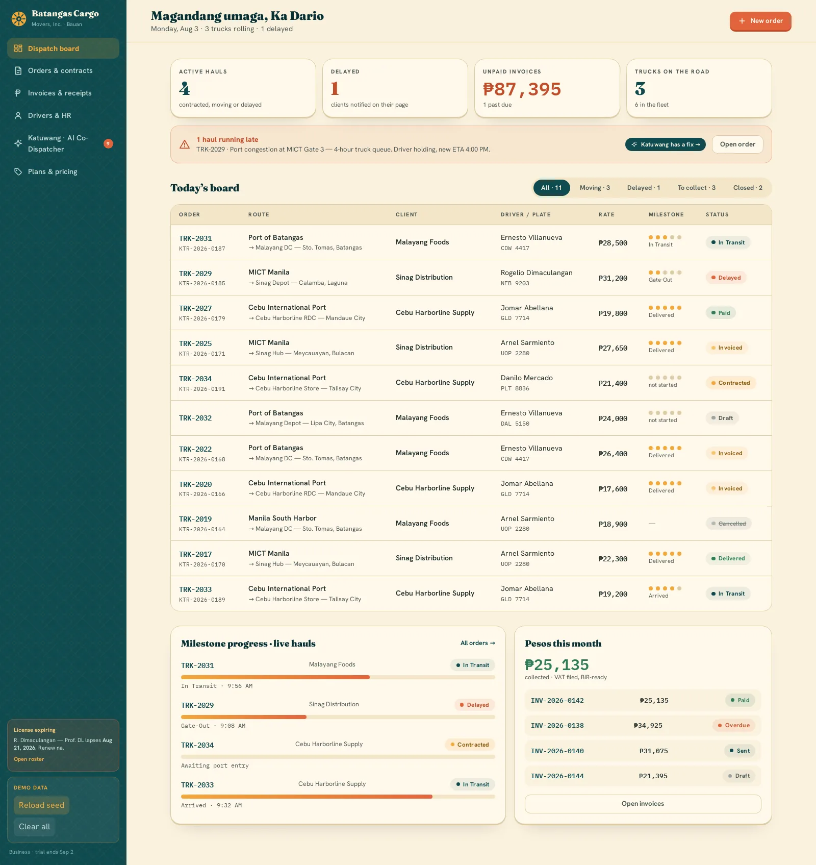Operator dispatch board for the invented hauler 'Batangas Cargo Movers, Inc. · Bauan'. A dark teal left rail carries the brand mark and nav — Dispatch board (active), Orders & contracts, Invoices & receipts, Drivers & HR, Katuwang · AI Co-Dispatcher with an orange badge reading 9, and Plans & pricing — with a license-expiring alert and a DEMO DATA panel offering Reload seed and Clear all pinned at the bottom. The cream main area greets 'Magandang umaga, Ka Dario' above four KPI tiles — Active hauls 4, Delayed 1, Unpaid invoices ₱87,395, Trucks on the road 3 — and an orange callout reading '1 haul running late' with a 'Katuwang has a fix →' chip. Below that, 'Today's board' lists eleven hauls with status filter pills (All, Moving, Delayed, To collect, Closed), each row showing order number, route, client, driver and plate, rate, a five-dot milestone tracker and a status chip such as In Transit, Delayed, Invoiced or Delivered. Two panels close the screen: 'Milestone progress · live hauls' with progress bars per order, and 'Pesos this month' listing four invoices with paid/overdue/sent/draft chips and a running collected total.